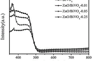 用于光电化学分解水的ZnO/BiVO4异质结光阳极复合材料的制备方法