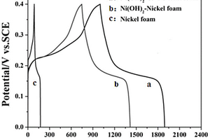 纳米纤维状三维氢氧化镍/碳纳米管复合材料及其制备方法和应用