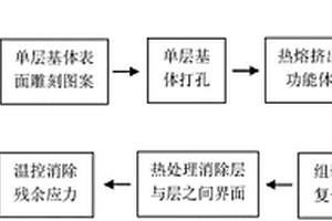 层层组装三维功能复合材料及其制备方法