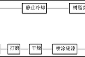 碳纤维复合材料的表面处理与涂装方法