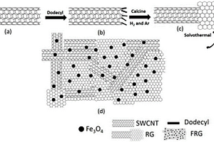 合成四氧化三铁负载碳纳米管增强石墨烯复合材料的方法及应用
