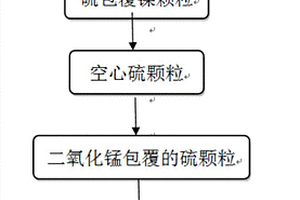 氮掺杂石墨烯/二氧化锰/空心硫复合材料的制备方法