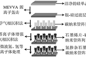 提升石墨烯片-碳纳米管阵列复合材料场发射性能的方法