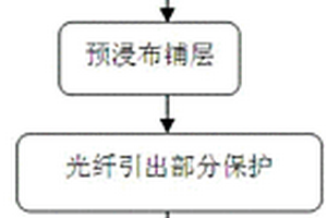 复合材料内置光纤的保护方法