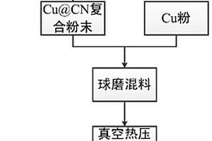 高导热CNT-Cu热用复合材料的制备方法