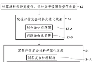 测试二氧化钛复合材料光催化效果的方法