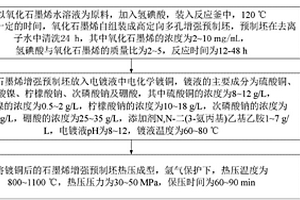 高强高导铜基复合材料的制备方法