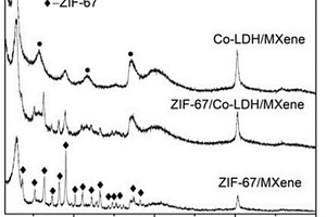 Co-LDH/MXene复合材料及其制备方法和应用