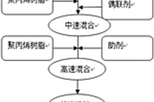 木质素聚丙烯复合材料及其制备方法