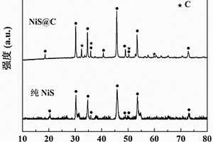 用于电池负极的NiS@C纳米复合材料及其制备方法