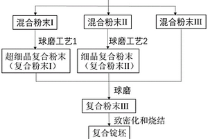 三峰晶粒结构金属基复合材料的元素合金化制备方法