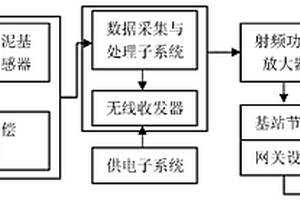 碳纳米管水泥基复合材料传感器测试系统