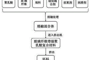 可生物降解的玻璃纤维增强聚乳酸复合材料