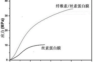 纳米纤维素增强丝素蛋白复合材料及其制备方法