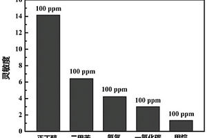 基于六方氮化硼纳米片/氧化铁纳米颗粒复合材料的气敏元件及其制备方法和应用