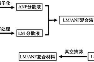 液态金属/芳纶纳米纤维导热复合材料、制备方法及应用