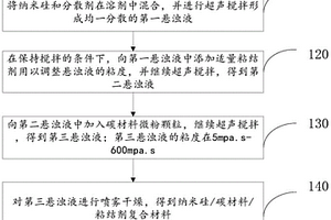 包覆形貌可控的复合材料的制备方法及其制备的材料