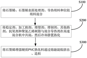 石墨烯增强硬质PVC导热复合材料及其制备方法