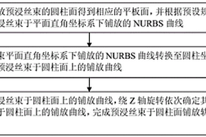 纤维复合材料于圆柱面的铺放轨迹规划方法及装置