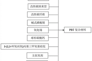 PBT复合材料及其制备方法