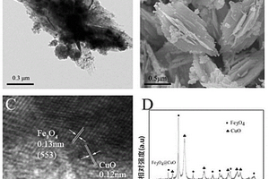 Fe3O4@CuOx复合材料及其制备方法和应用
