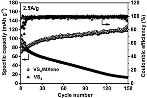 四硫化钒/MXene复合材料及其制备方法和在水系锌离子电池中的应用