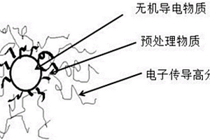 抗静电/导电复合材料及其制备方法和应用