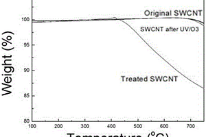 SWCNT表面处理方法及利用该SWCNT制备聚合物/SWCNT纳米复合材料的方法