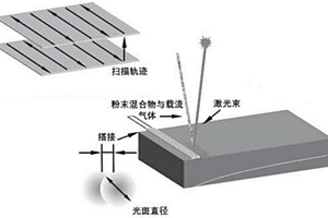 Cu表面激光增材制造梯度复合材料的方法