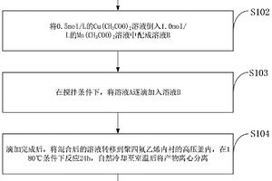 CuMn<sub>2</sub>O<sub>4</sub>/Mn<sub>x</sub>O<sub>y</sub>复合材料的制备及其电化学性能的测试方法