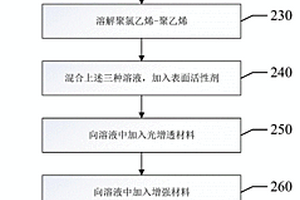 高分子纳米复合材料的制备方法