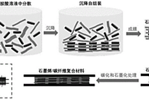 高导热石墨烯/短切碳纤维复合材料的制备方法