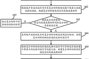 复合材料的综合检测方法及系统