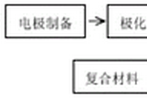 基于多线切割技术的1-3复合材料制备方法