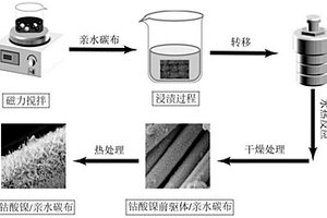 针状钴酸镍/亲水碳布吸波复合材料的制备方法