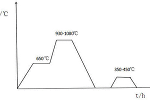 陶瓷增强铁基复合材料的热处理工艺
