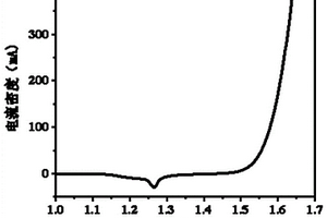 FeCo LDH/Ti<Sub>3</Sub>C<Sub>2</Sub> MXene/NF复合材料及其制备方法和应用