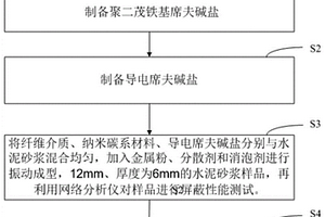 宽波段屏蔽功能的水泥基复合材料