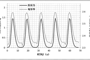 能够感知应力变化的PET基复合材料及其制备方法