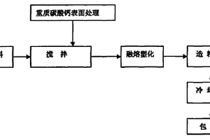 纳米化包覆硅灰石粉体改性废旧聚乙烯复合材料