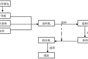 芦苇木塑复合材料的工厂化生产方法