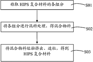 HIPS复合材料及其制备方法