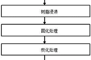 建筑用粘胶基炭纤维低密度复合材料吸声板制备方法