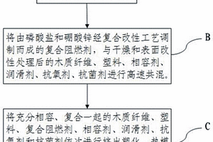 无卤阻燃木塑复合材料的制备原料、方法和系统