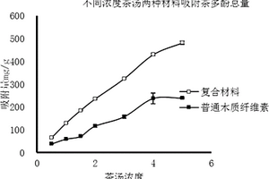 用于植物多酚吸附的木质纤维素复合材料的制备方法