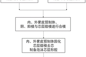 耐高温泡沫A夹层复合材料天线罩的精密制备方法