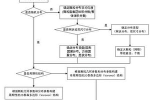 构建颗粒增强复合材料二维微观构型的方法