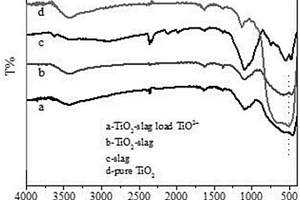 TiO<sub>2</sub>/铝土矿矿渣复合材料吸附剂的制备方法及其应用