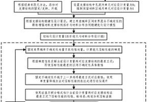 复合材料支撑结构拓扑与材料协同稳健优化设计方法