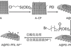 膦基离子液体修饰纳米复合材料及其制备方法及其在富集磷酸化肽中的应用